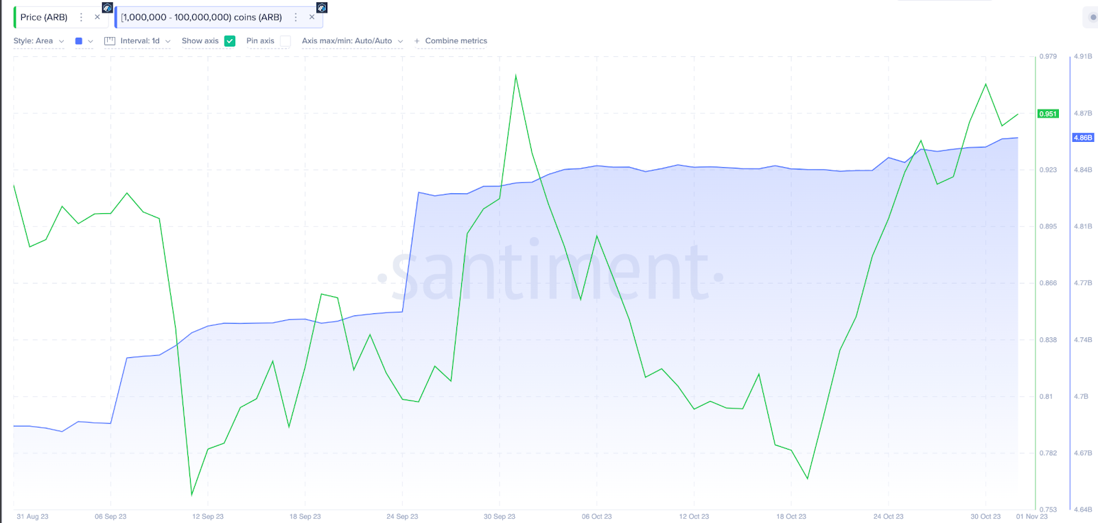 Arbitrum (ARB) Whales Wallet Balances 