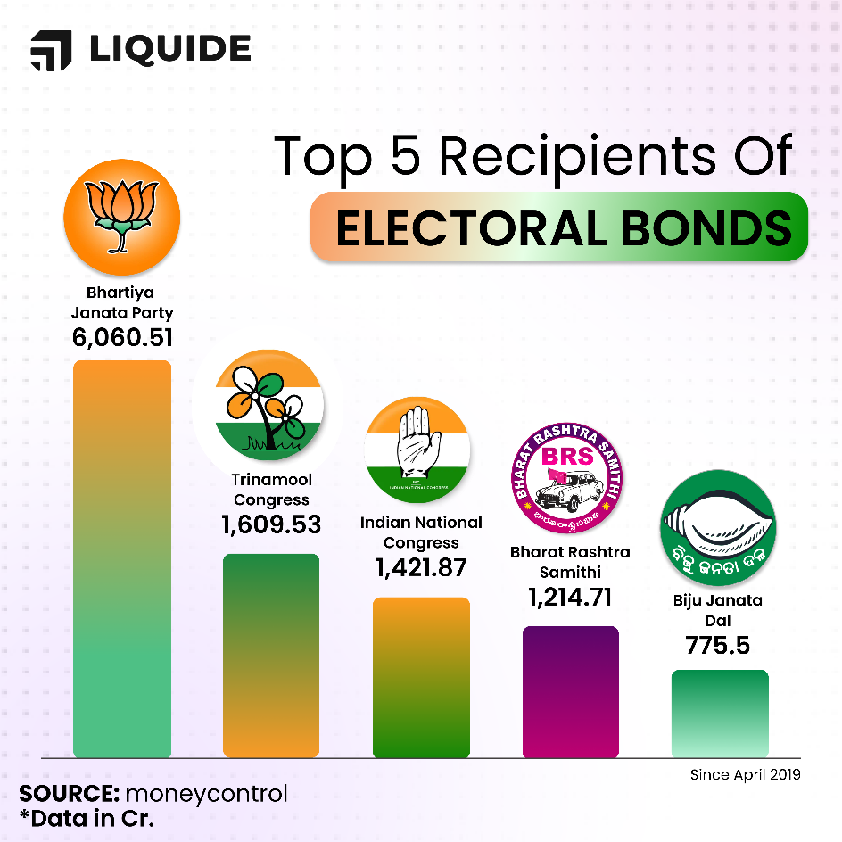 Electoral Bonds Encashed by Political Parties since April 2019