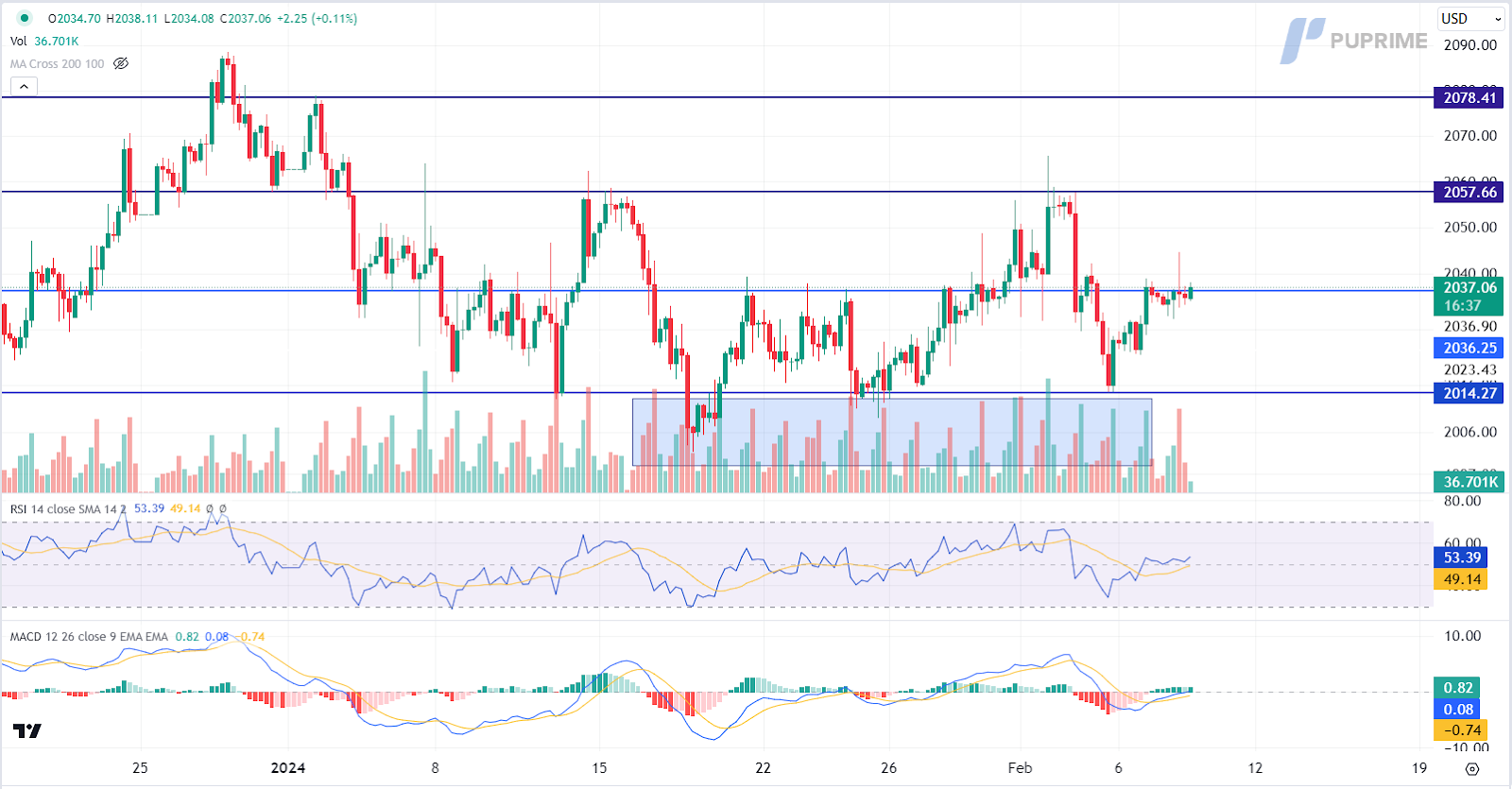 prop trading gold xau/usd price chart 8 February 2024