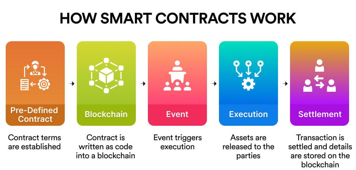 Step-by-step illustration of the functioning of a smart contract deployed on the blockchain.
