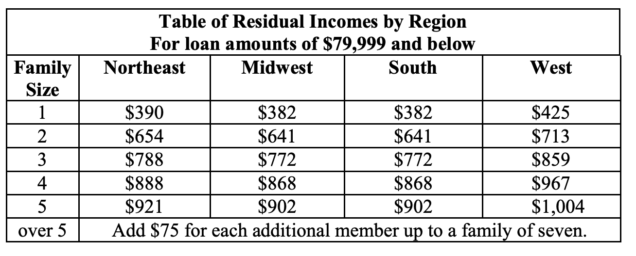 Find the corresponding residual income requirement