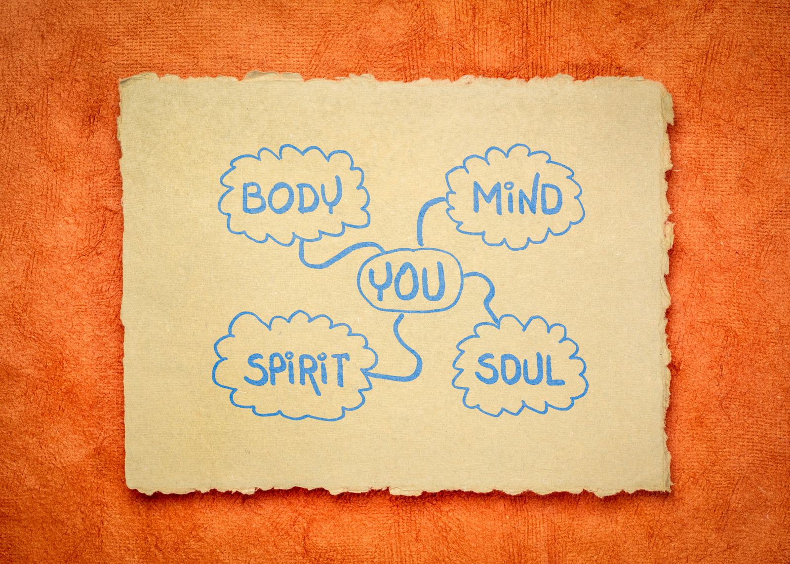 the relationship of body, mind, spirit and soul all back to the center word "you".