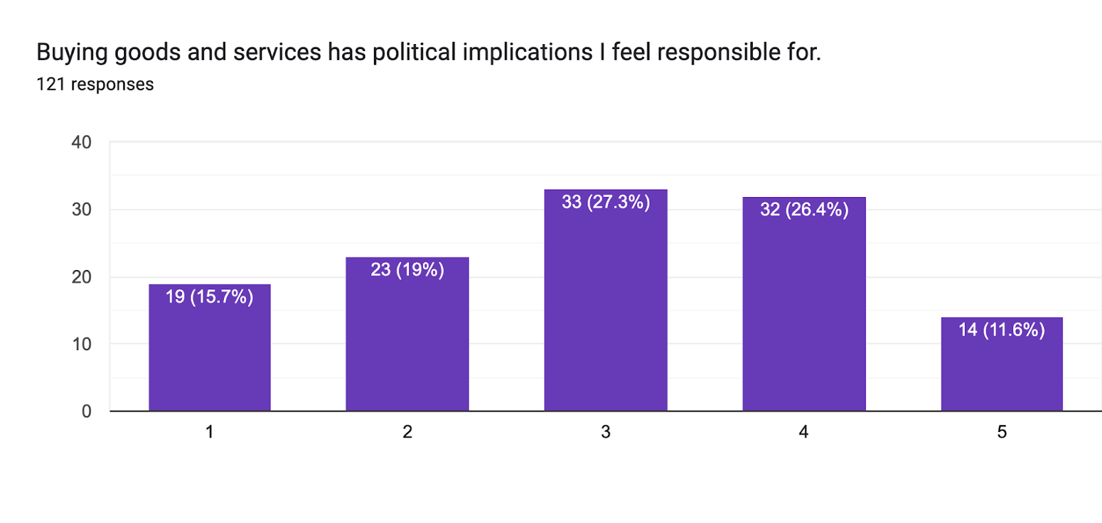 Forms response chart. Question title: Buying goods and services has political implications I feel responsible for. . Number of responses: 121 responses.