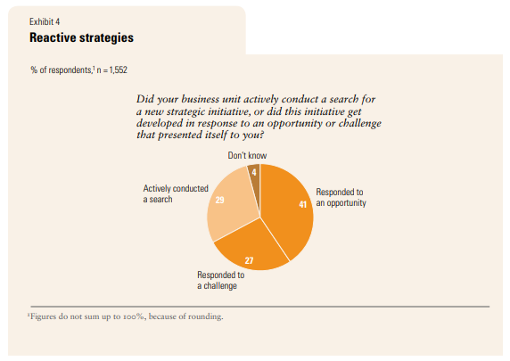 graph from McKinsey survey on reactive strategies