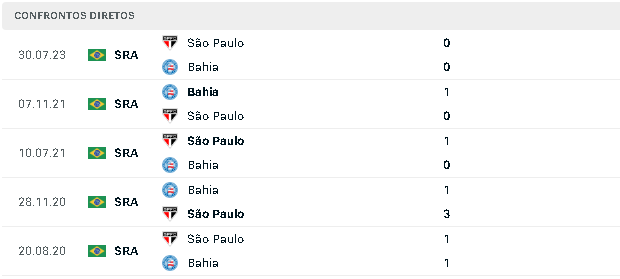 Qual o seu palpite para Bahia x São Paulo