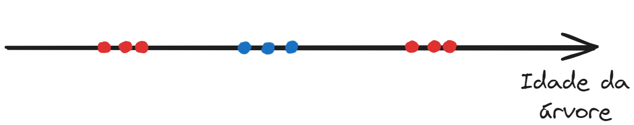 Dados não linearmente separáveis