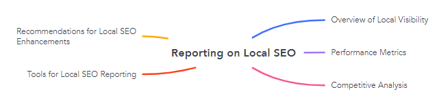 Reporting on Local SEO