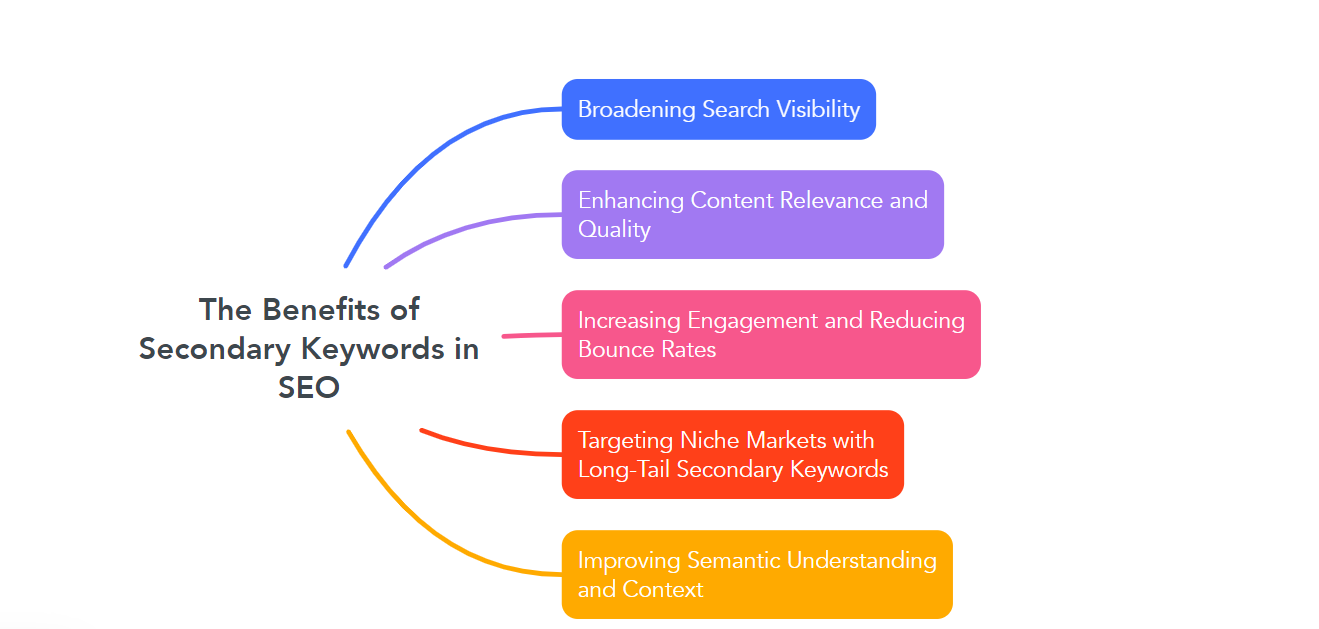 The Benefits of Secondary Keywords in SEO