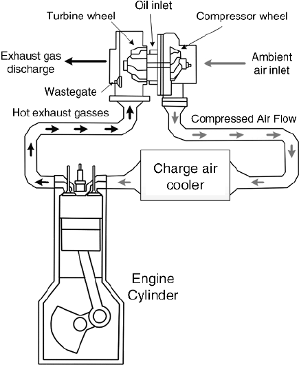 Turbocharger Diagram