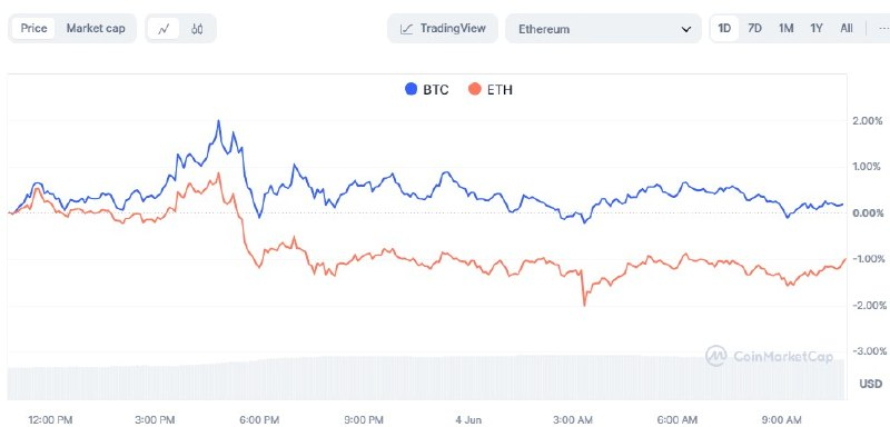 Bitcoin and Ethereum Outflows at Kraken Reach Highest Levels Since 2017