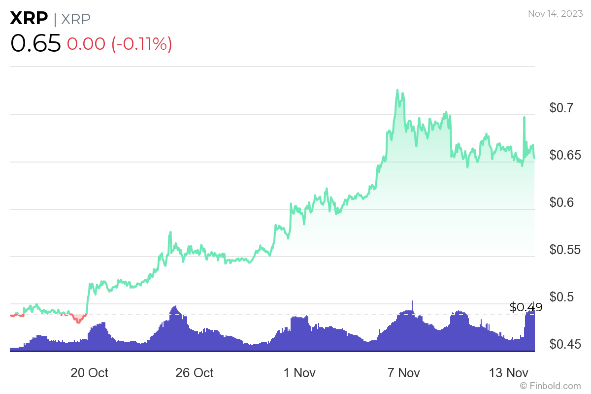 Google Bard predicts XRP price for start of 2024