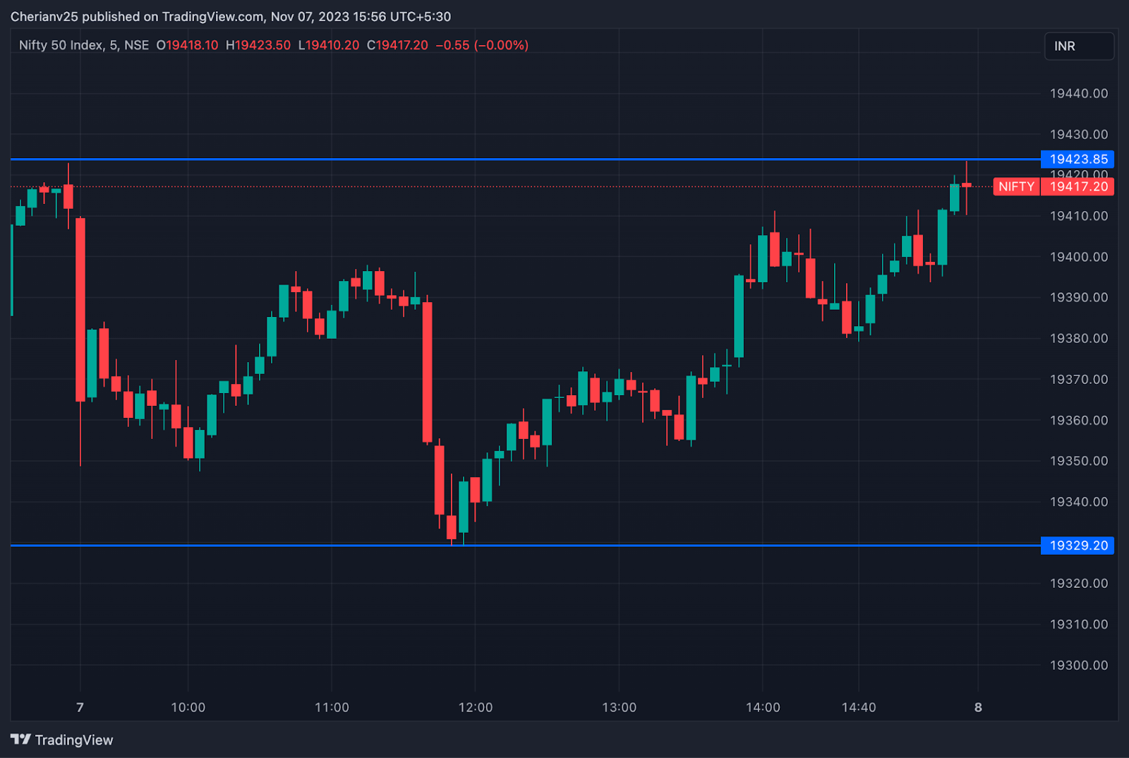 Nifty chart November 7 - post-market analysis | marketfeed