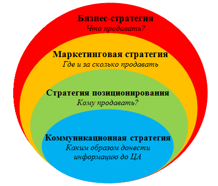 Стратегии бренд-менеджмента