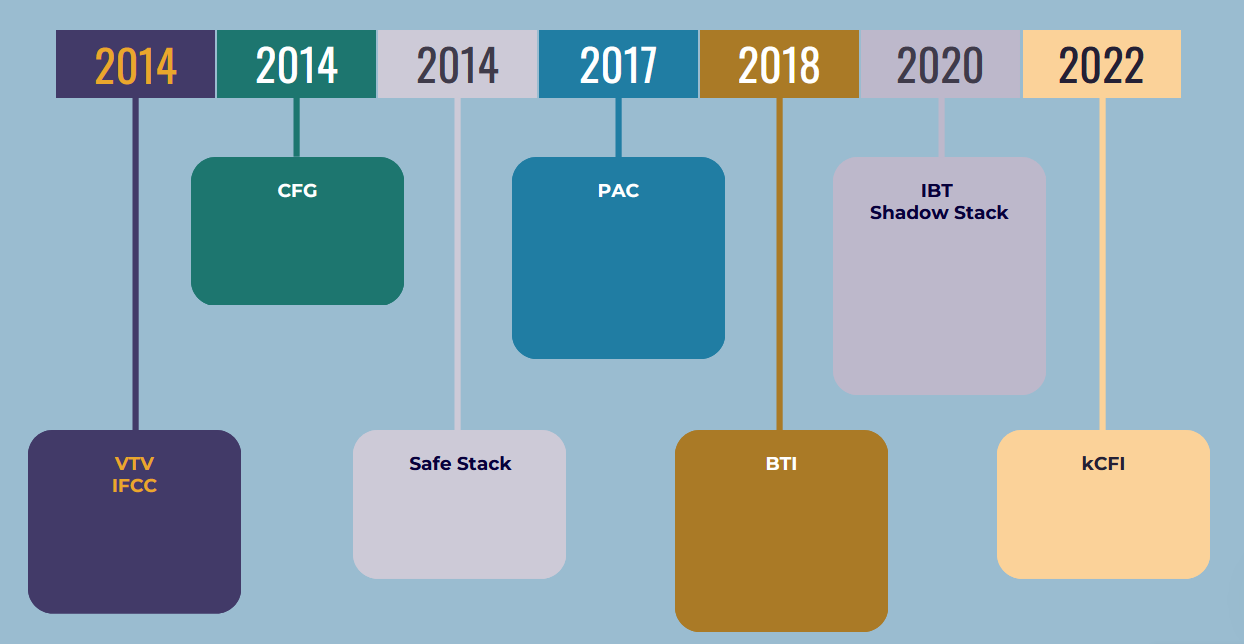 Nostalgic memory - An attempt to understand the evolution of memory corruption mitigations - Part 3