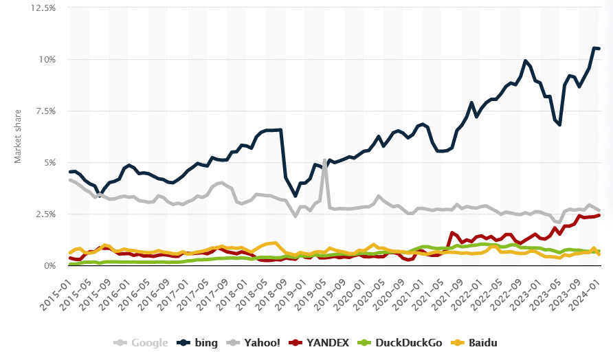 procentowy udzial na rynku alternatywnych wyszukiwarek dla google na urzadzeniach dekstop w latach 2015-2024