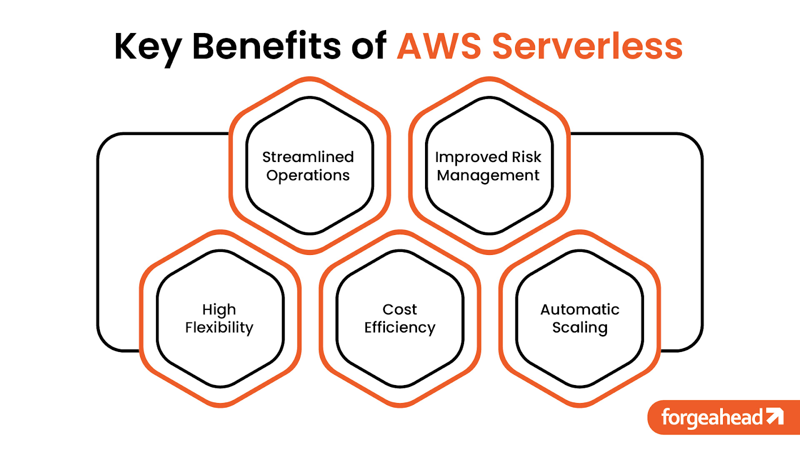 Key Benefits of AWS Serverless