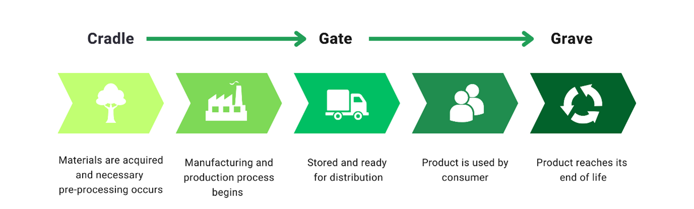 Cradle-to-gate vs Cradle-to-grave LCA