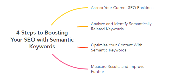 4 Steps to Boosting Your SEO with Semantic Keywords