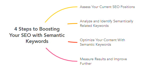 Image result for Semantic Keywords: Understanding Their Importance infographics