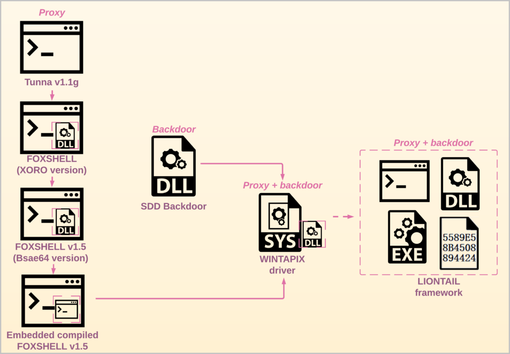 Evolution of their toolset since 2019 (Source: Checkpoint Research)