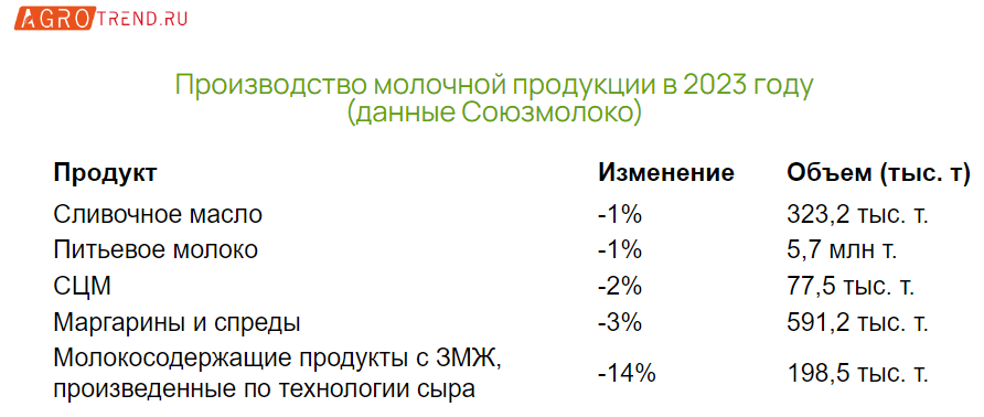 Производство молочной продукции: итоги 2023 года