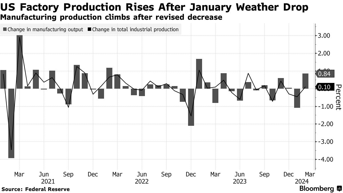 US factory production (Source: Federal Reserve)