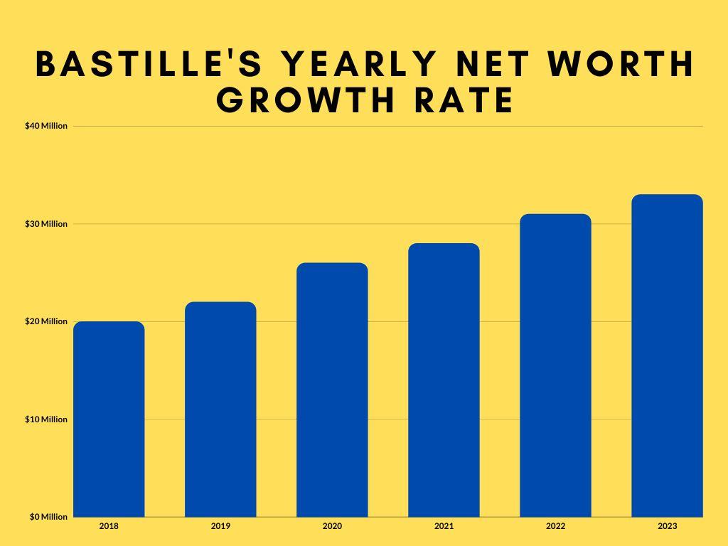 Bastille's Yearly Net Worth Growth Rate:
