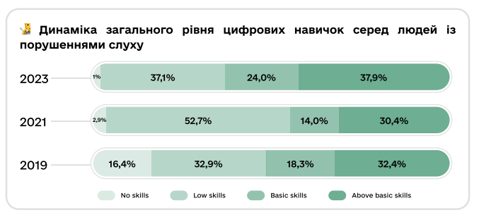 Цифрові навички серед людей із порушенням слуху. Дослідження міністерства цифрової трансформації України