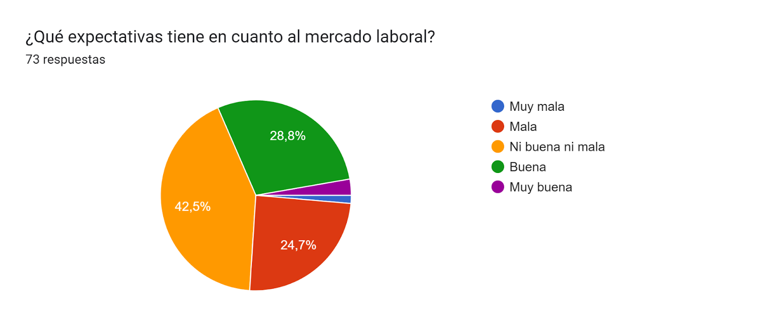 Gráfico de respuestas de formularios. Título de la pregunta: ¿Qué expectativas tiene en cuanto al mercado laboral?. Número de respuestas: 73 respuestas.