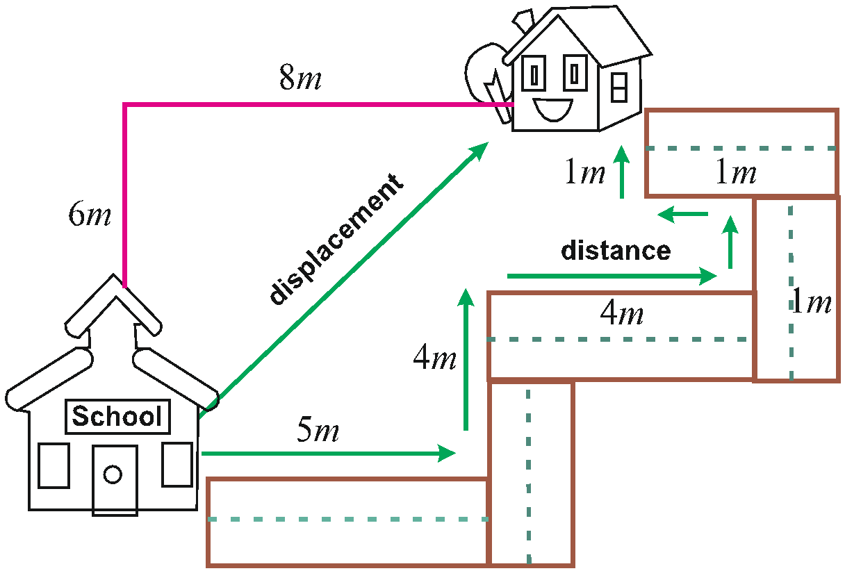 case study motion in a straight line