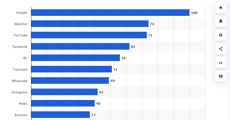 Top Google search queries worldwide in the 2nd quarter of 2023, index value (Statista)