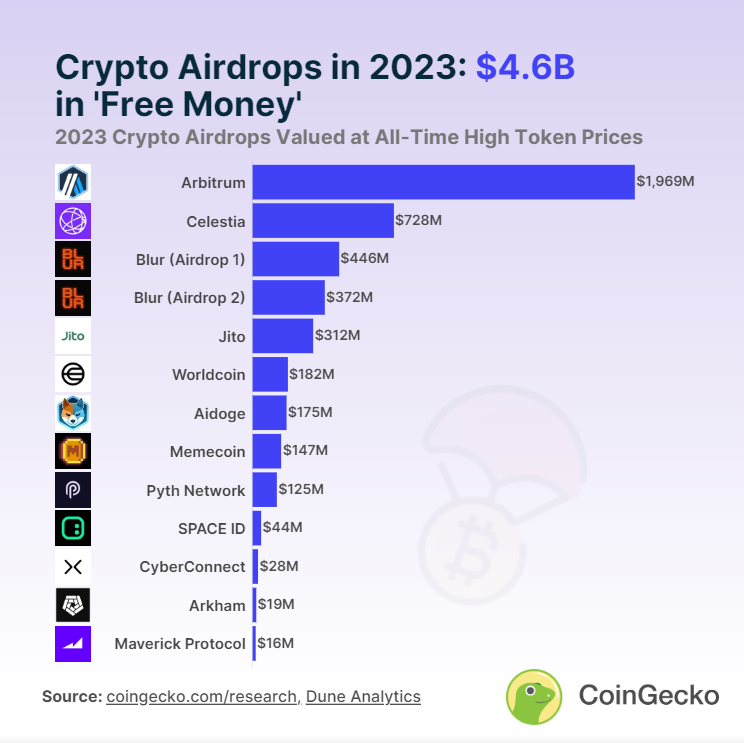 crypto airdrop 2023