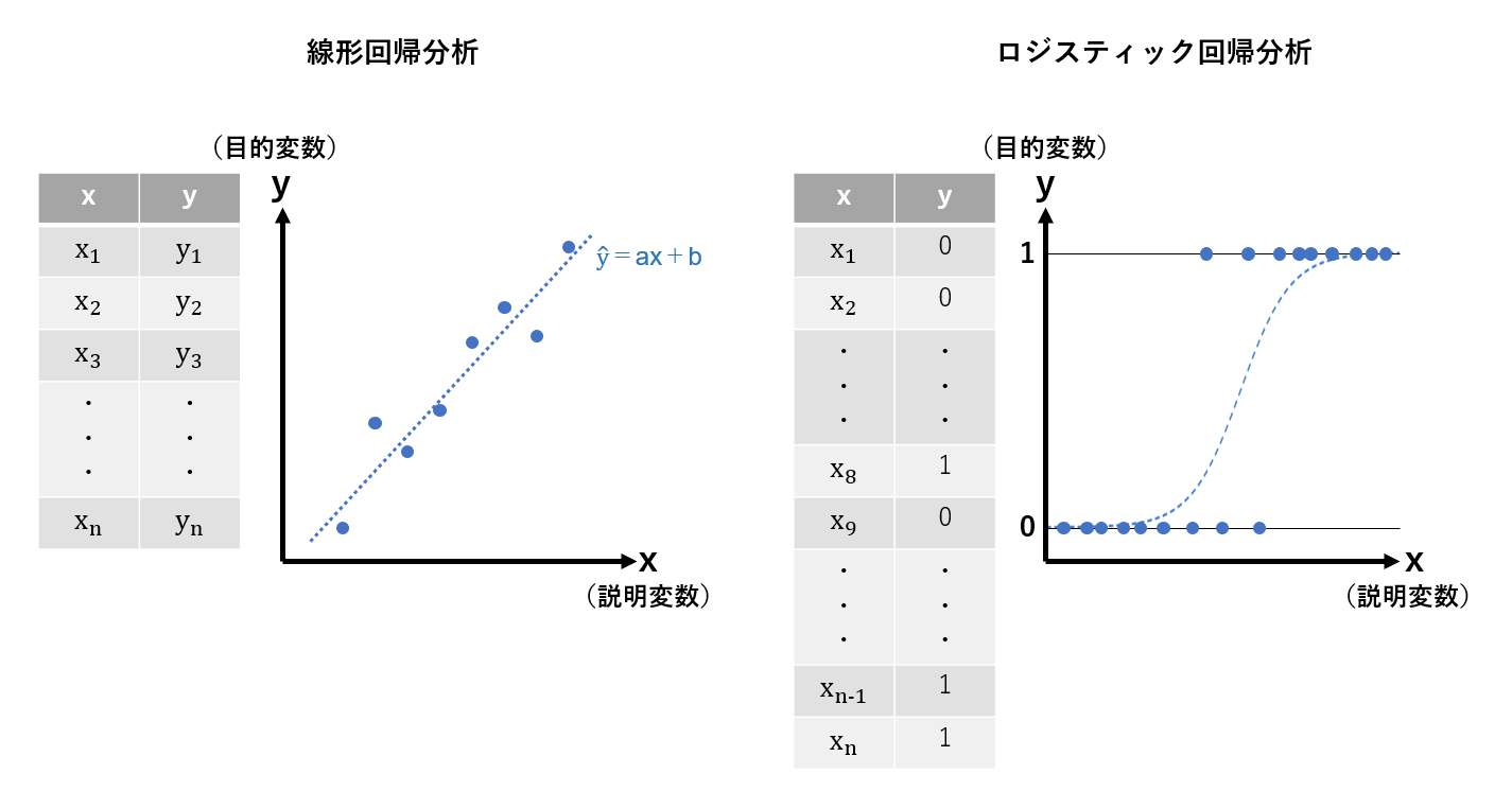 線形回帰分析とロジスティック回帰分析の図解