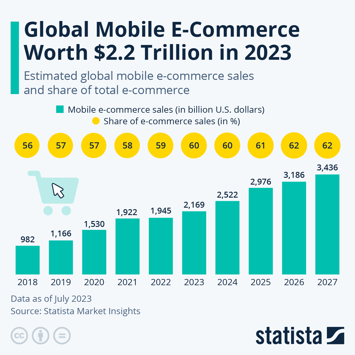 global mobile ecommerce worth