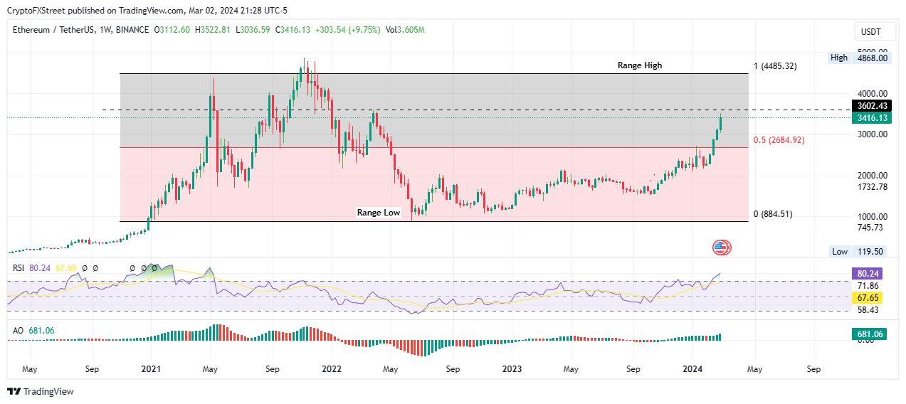 以太坊價格預測：長期來看 ETH 可能會上漲 30%