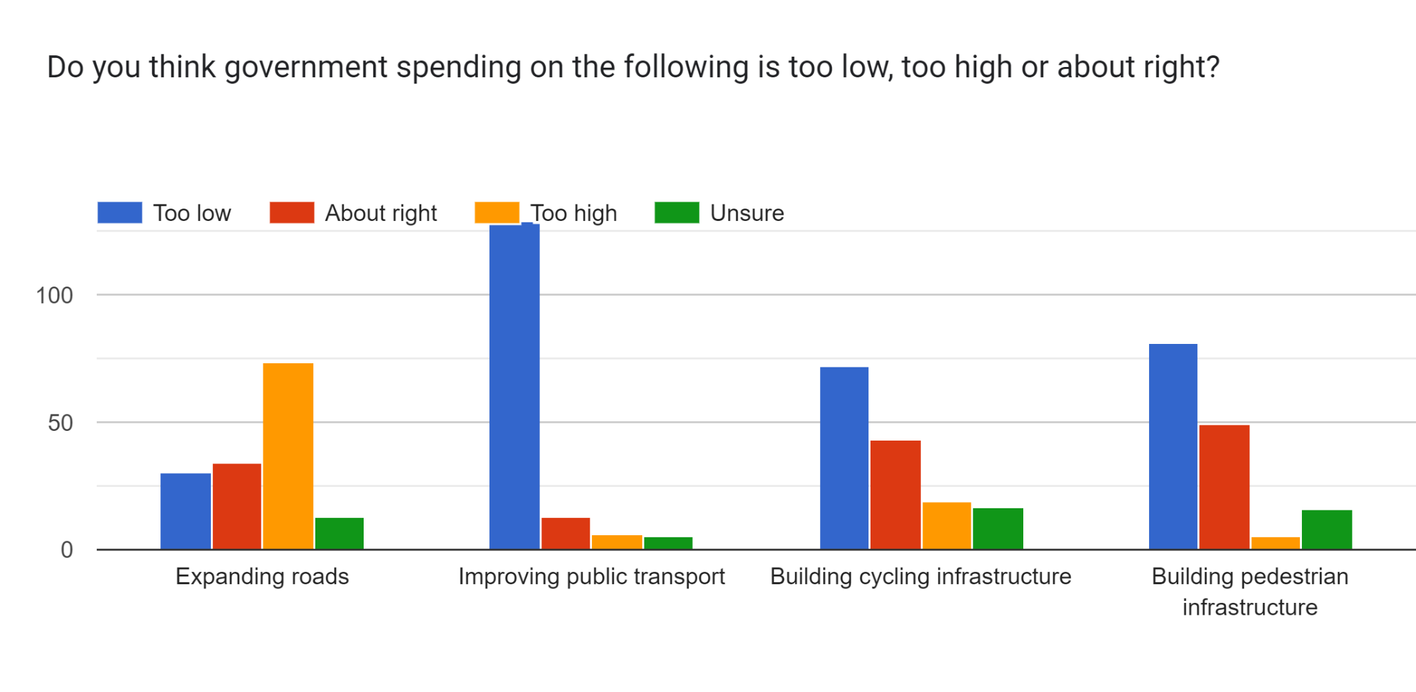 Forms response chart. Question title: Do you think government spending on the following is too low, too high or about right?. Number of responses: .