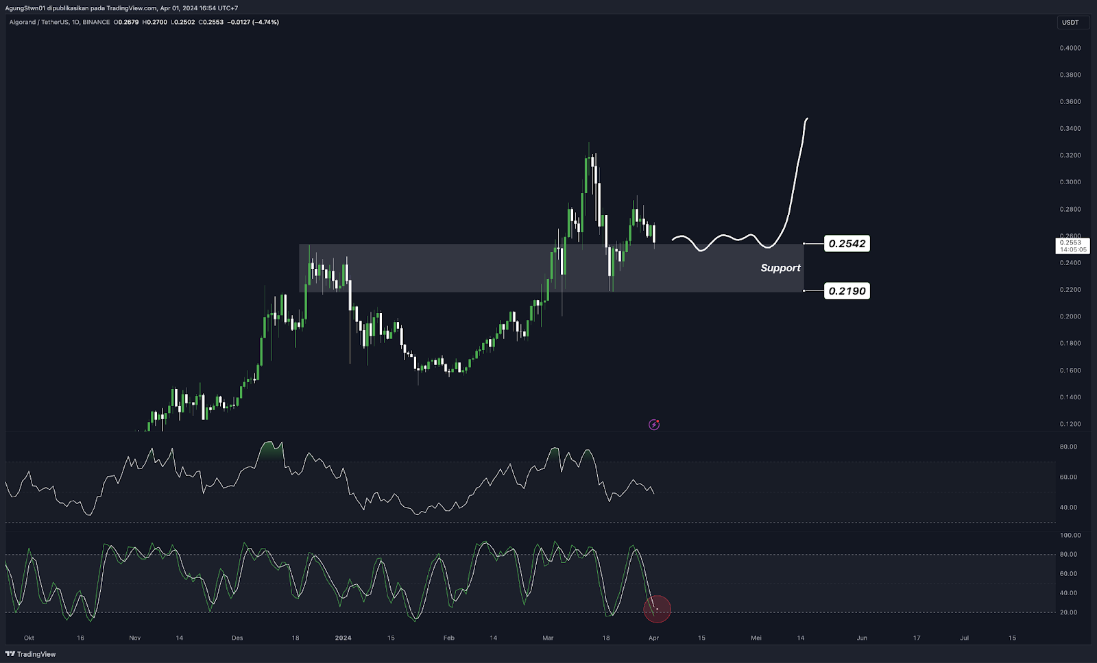 Weekly Crypto Market Outlook (1 April 2024)