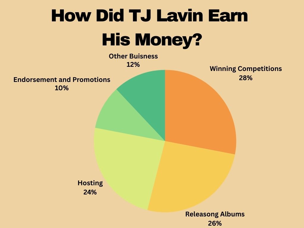 How Did TJ Lavin Earn His Money?