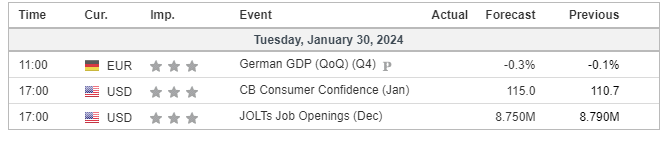 economic calendar 30 January 2024