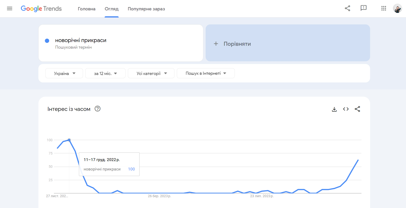 бюджет на контекстну рекламу у святковий період, Google Trends