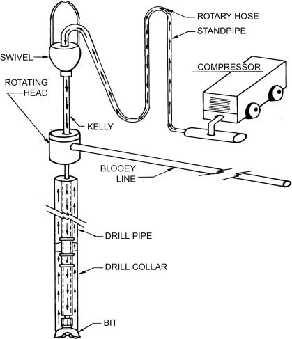 Schematics of Air Rotary drilling