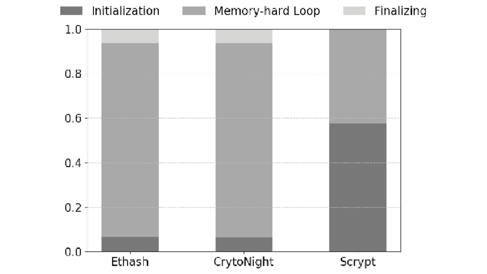 Execution time of Ethash, CryptoNight, and Scrypt.