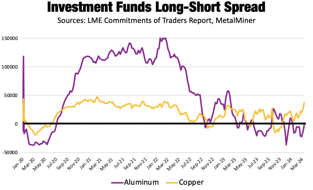 aluminum prices and investment funds long-short spread, MetalMiner