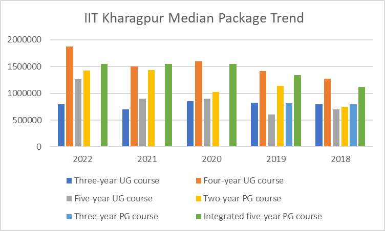 What was the Average Package of IIT Kharagpur?