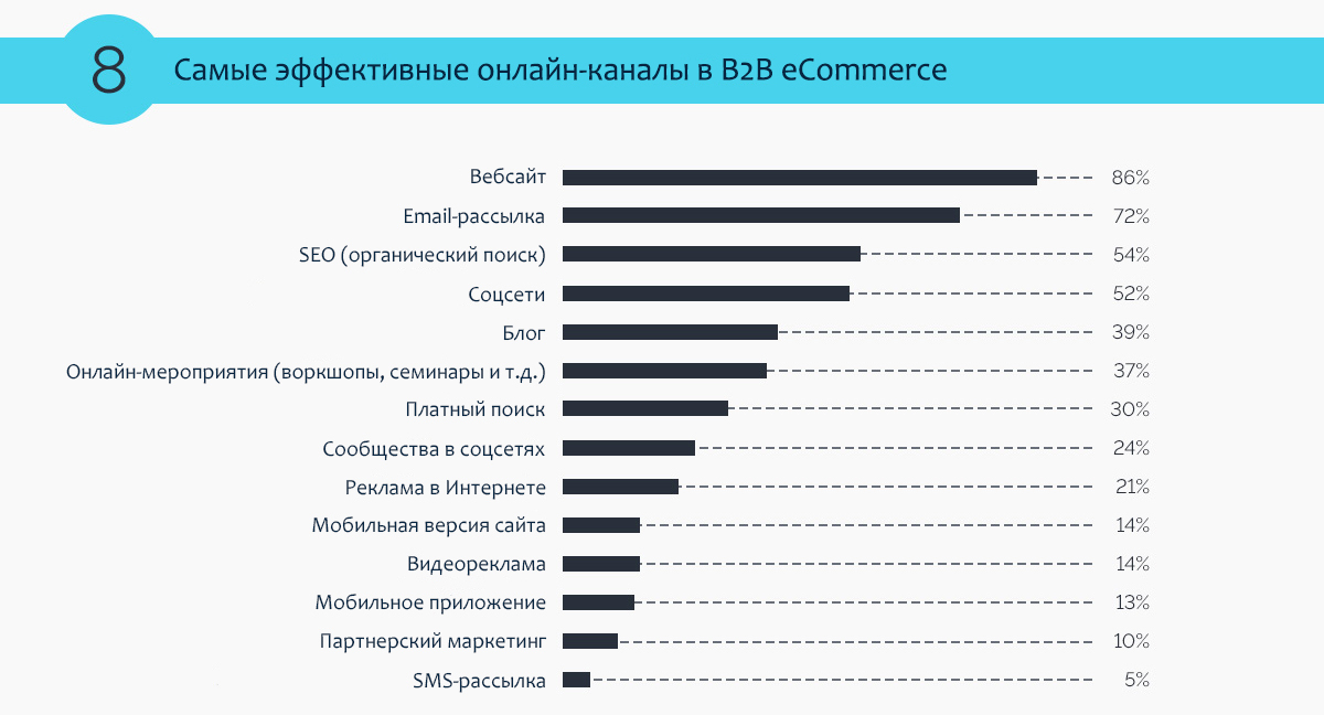 Самые эффективные каналы продвижения в b2b секторе