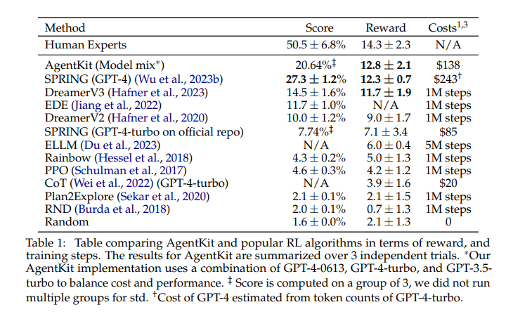 This AI Paper from CMU Introduces AgentKit: A Machine Learning Framework for Building AI Agents Using Natural Language