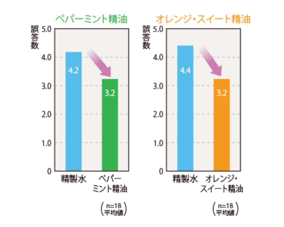 （公社） 日本アロマ環境協会 | アロマを楽しむ | アロマの研究・調査 | アロマサイエンス研究所 | ペパーミント／オレンジ・スイート精油の香りが小学生の計算ミスとストレス軽減に寄