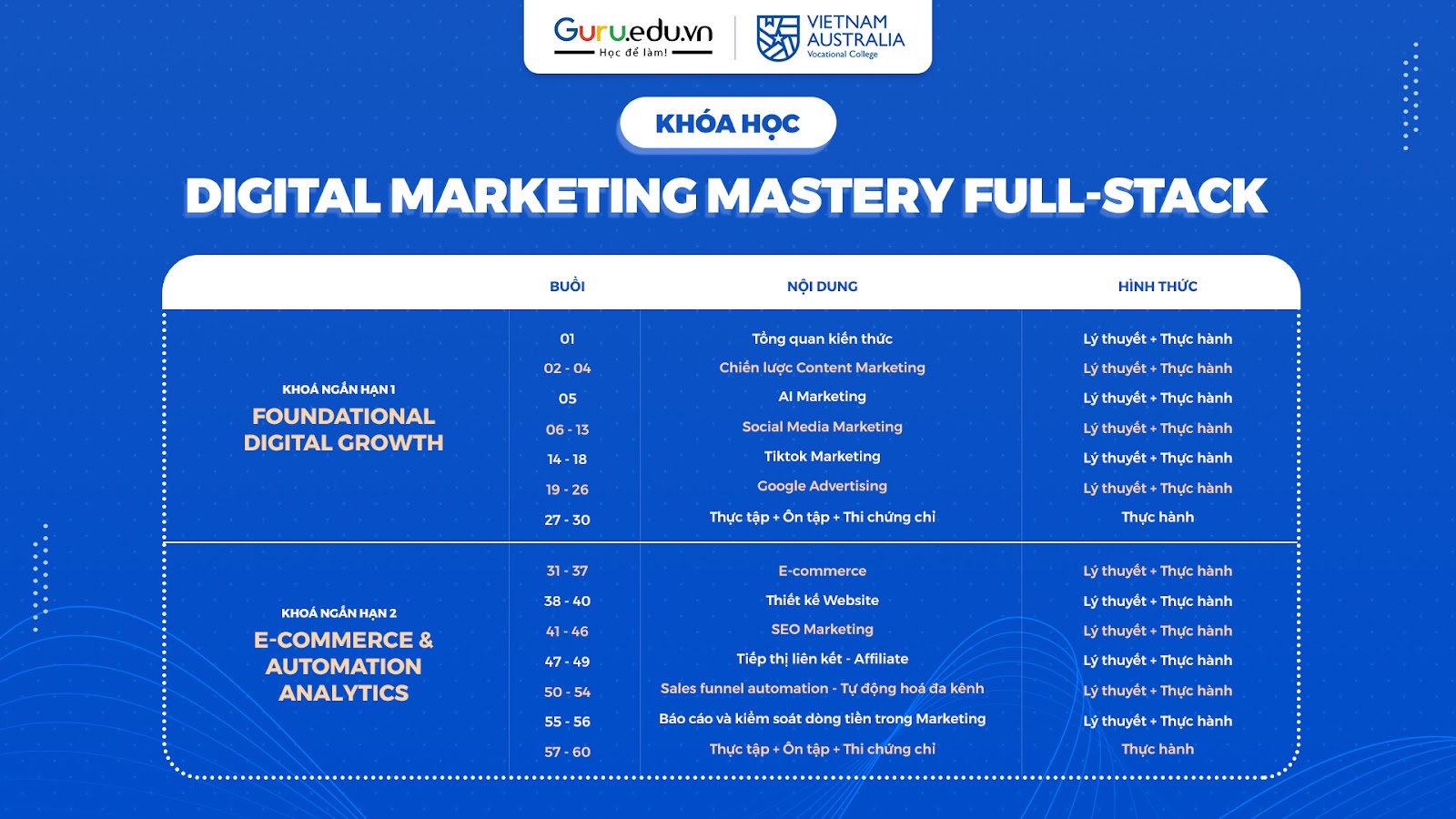 Hợp tác thương mại giữa Guru và Trường nghề Việt Úc giới thiệu khóa học Digital Marketing Mastery Full-Stack 