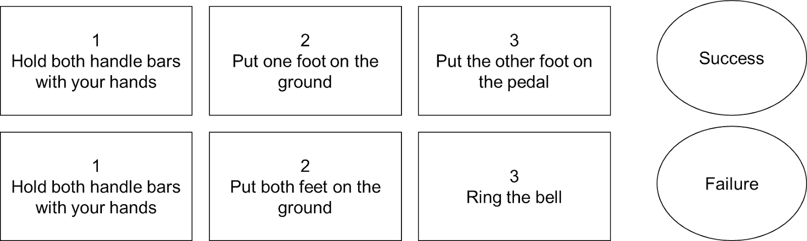

The first row has 3 flash cards which instructions on how to ride a bicycle, and the last flashcard with a label of success or failure depending on the actions. The first row gives a success example, while the second row gives an example of a failure.