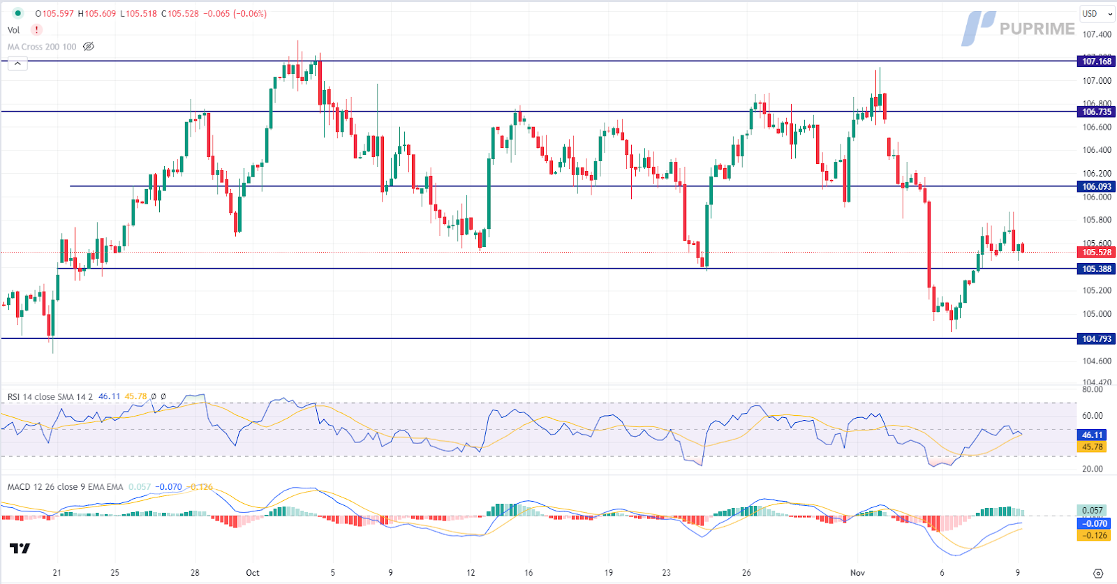 dollar index dxy price chart 9 November 2023